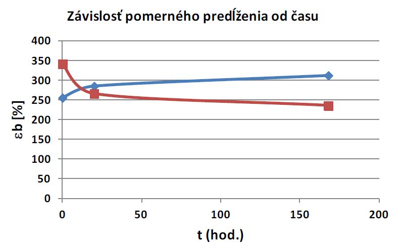 Závislosť relatívneho predĺženia pri pretrhnutí optimalizovaných zmesí od doby skladovania