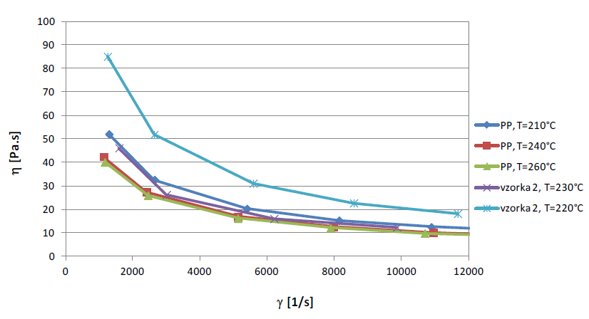 Tokové krivky PP a zmesi č.2 pri rôznych teplotách