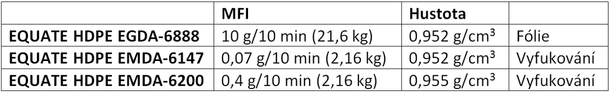 EQUATE HDPE - HDPE pro vyfukování a extruzi za příznivé ceny