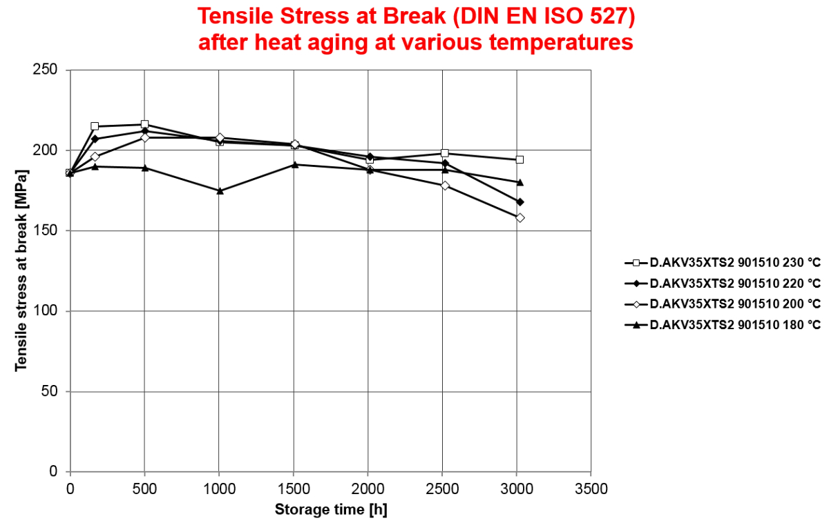 Tensile Stress at Break (DIN EN ISO 527) after heat aging at various temperatures