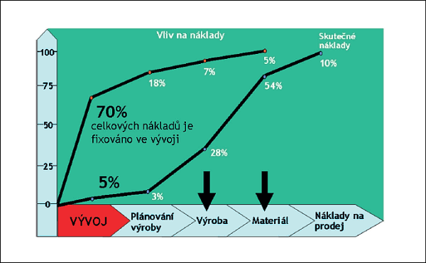 Snížení deformace a vad vstřikovaných dílů pomocí Moldflow