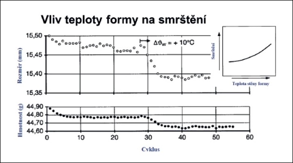 Snížení deformace a vad vstřikovaných dílů pomocí Moldflow