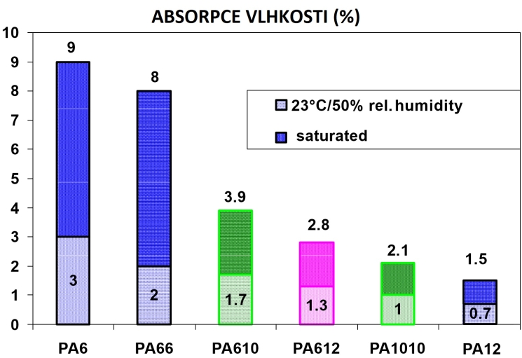 Obr. 1 Komparace absorpce vlhkostí polyamidů