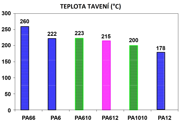 Obr. 2 Komparace teplot tavení polyamidů