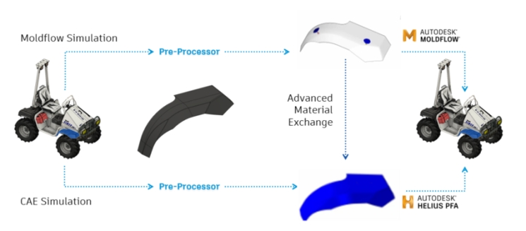 Autodesk Helius PFA