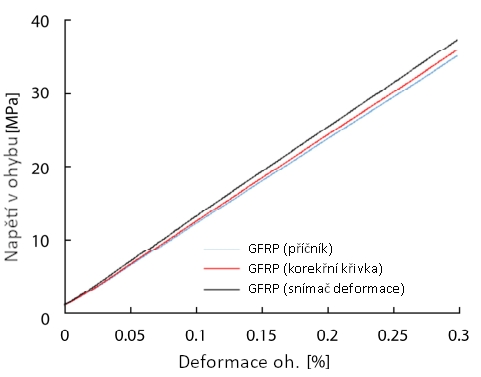 Obr. 4 křivka napětí v ohybu / deformace ohybem u materiálu GFRP