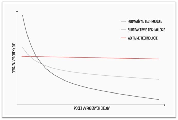 Porovnanie ceny 3D tlače z hľadiska množstva vyrobených kusov - Stepanek3D
