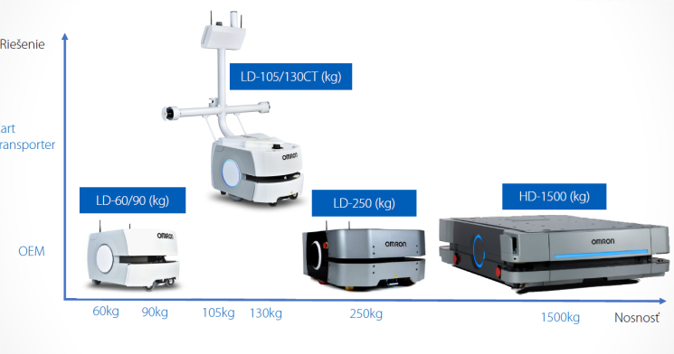 Mobilné roboty Omron LD - SELEX INDUSTRIAL