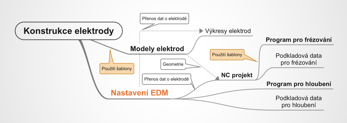 technology-support: CAD/CAM riešenia GibbsCAM, Cimatron