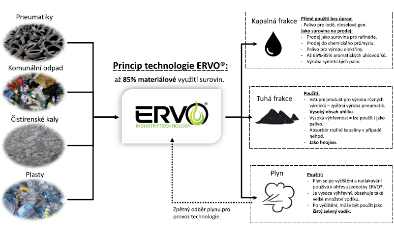 Princip recyklacie plastov a gumy, ERVO INDUSTRY TECHNOLOGY s.r.o.