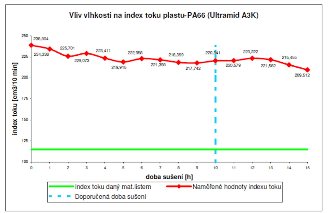 Vliv doby sušení na index toku taveniny pro PA 66 Ultramid A3K